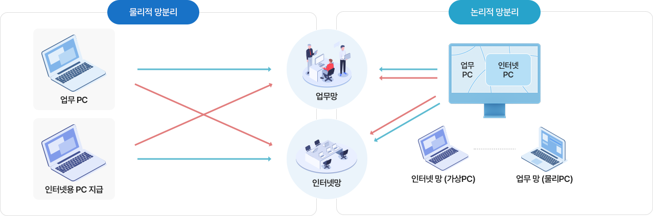망분리 과정