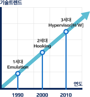 논리적 망분리 가상화 그래프