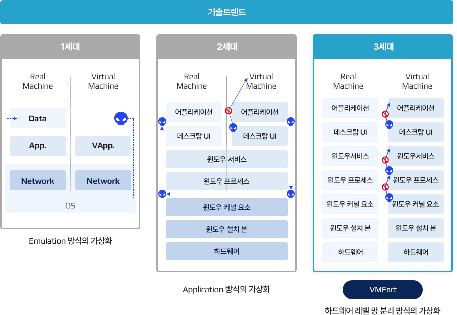 논리적 망분리 가상화 기술트렌드
